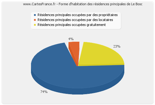 Forme d'habitation des résidences principales de Le Bosc